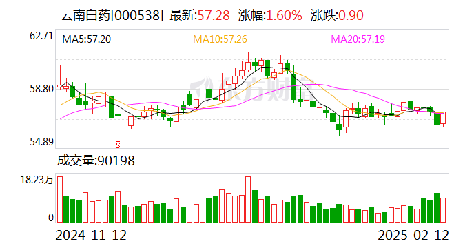 云南白藥集團(tuán)上線(xiàn)DeepSeek大模型