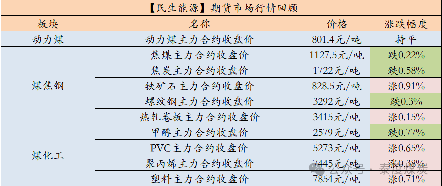 【民生能源 周泰團隊】煤炭日報：EIA：2025年美國煤炭產(chǎn)量預計同比降6.53%，出口降5.58%