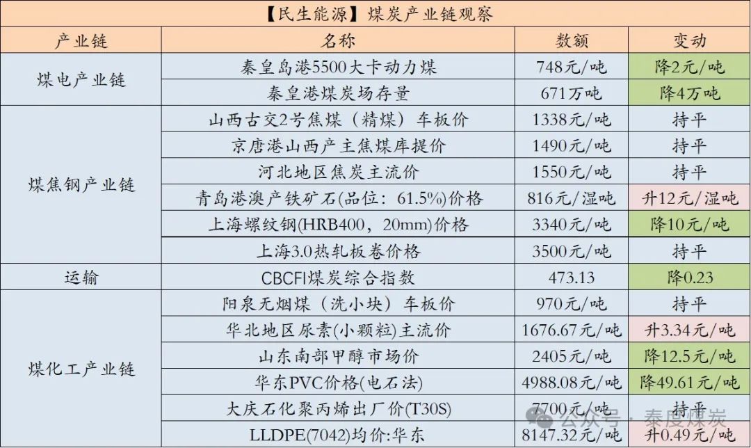 【民生能源 周泰團隊】煤炭日報：EIA：2025年美國煤炭產(chǎn)量預計同比降6.53%，出口降5.58%