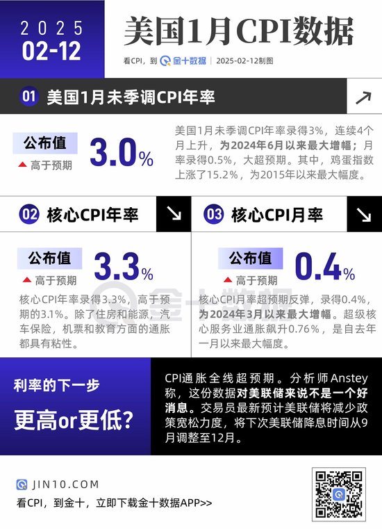CPI全線超預期，對美聯(lián)儲來說不是好消息！