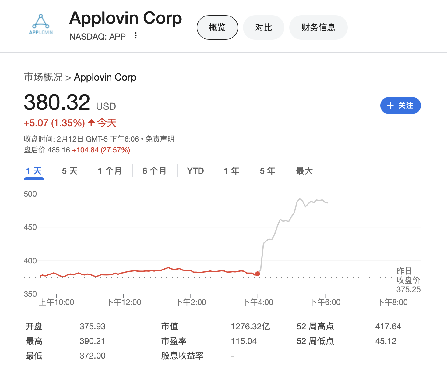 去年美股最火科技股AppLovin業(yè)績?nèi)€超預(yù)期 股價(jià)盤后狂飆30%