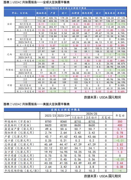 【豆粕】USDA報告中性偏空，兩粕加速回落