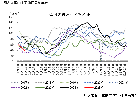 【豆粕】USDA報告中性偏空，兩粕加速回落
