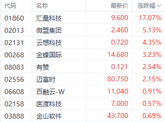 AppLovin財報超預期帶動港股SaaS行情 匯量科技大漲超17%