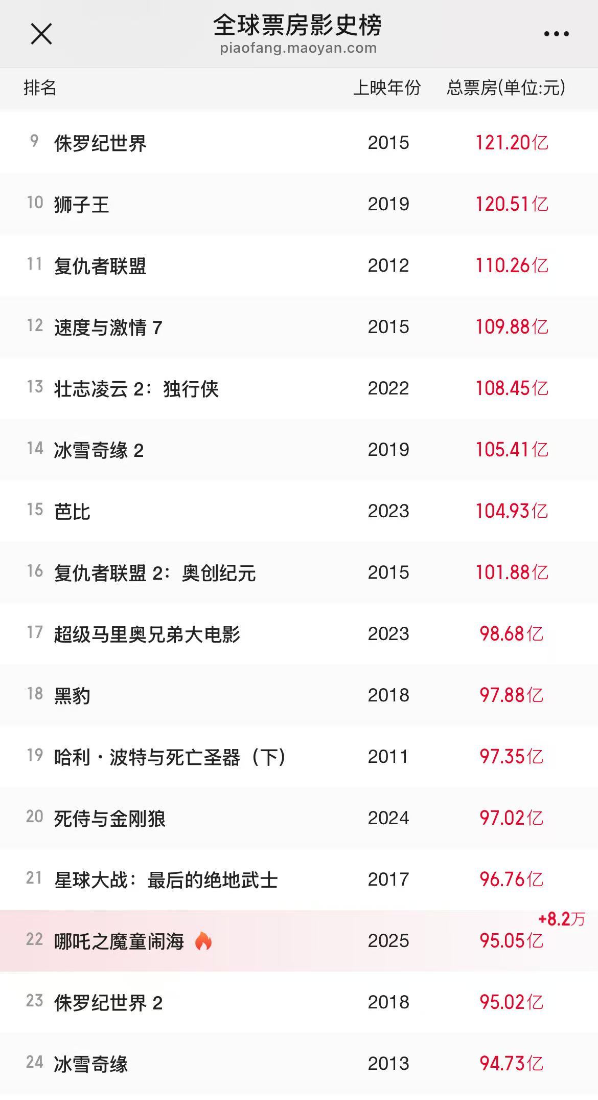 《哪吒2》預(yù)測(cè)票房超160億元，光線傳媒市值屢創(chuàng)新高 “一度不看好電影市場(chǎng)的投資人都來(lái)關(guān)注動(dòng)畫(huà)電影了”