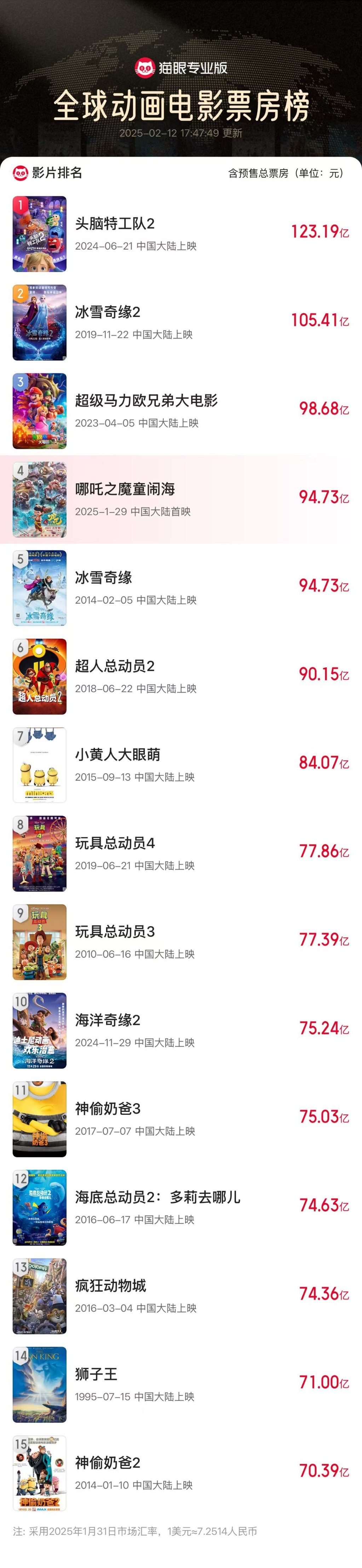 《哪吒2》預(yù)測(cè)票房超160億元，光線傳媒市值屢創(chuàng)新高 “一度不看好電影市場(chǎng)的投資人都來(lái)關(guān)注動(dòng)畫(huà)電影了”