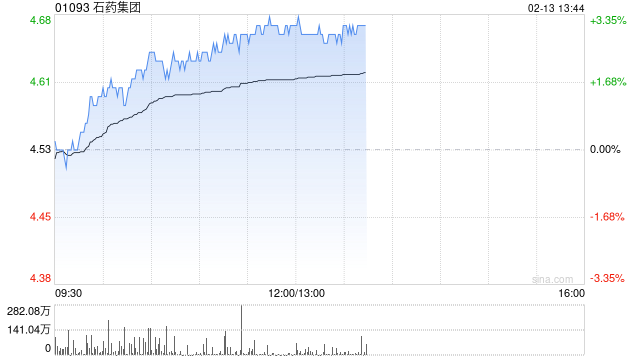 石藥集團午后漲逾3% 恩益坦?新適應(yīng)癥獲上市批準(zhǔn)