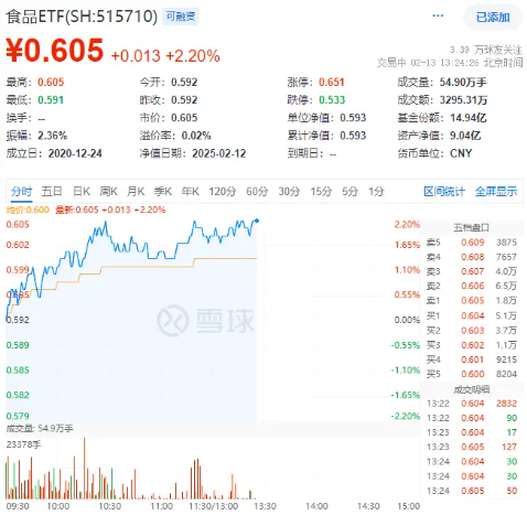 白酒龍頭繼續(xù)拉升，山西汾酒漲超7%！食品ETF（515710）持續(xù)上探，盤中漲超2%！