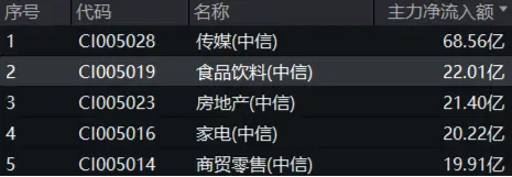 白酒龍頭繼續(xù)拉升，山西汾酒漲超7%！食品ETF（515710）持續(xù)上探，盤中漲超2%！