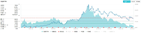 白酒龍頭繼續(xù)拉升，山西汾酒漲超7%！食品ETF（515710）持續(xù)上探，盤中漲超2%！