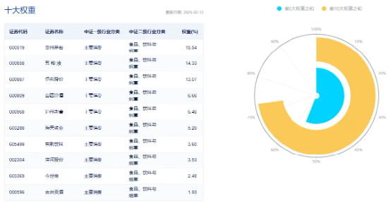 白酒龍頭繼續(xù)拉升，山西汾酒漲超7%！食品ETF（515710）持續(xù)上探，盤中漲超2%！