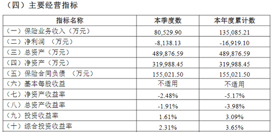 綜合成本率超300%！比亞迪財(cái)險(xiǎn)開業(yè)首年保費(fèi)勁增13億 全年虧損約1.7億 精簡(jiǎn)高管團(tuán)隊(duì)攜手如何破局？
