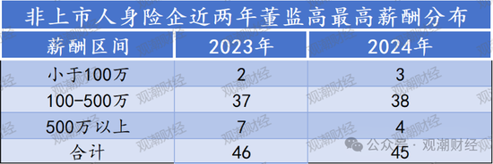 高管薪酬丨普降！人身險同比減少超百萬 9財險最高薪酬不足百萬 僅美亞超500萬元