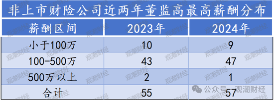 高管薪酬丨普降！人身險同比減少超百萬 9財險最高薪酬不足百萬 僅美亞超500萬元