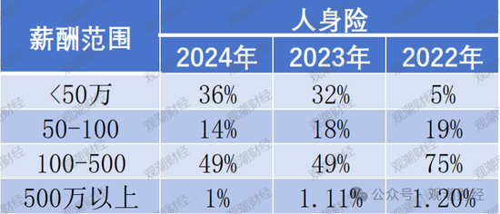 高管薪酬丨普降！人身險同比減少超百萬 9財險最高薪酬不足百萬 僅美亞超500萬元