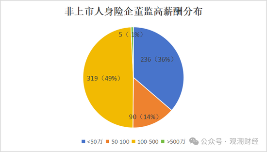 高管薪酬丨普降！人身險同比減少超百萬 9財險最高薪酬不足百萬 僅美亞超500萬元