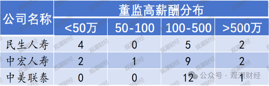 高管薪酬丨普降！人身險同比減少超百萬 9財險最高薪酬不足百萬 僅美亞超500萬元
