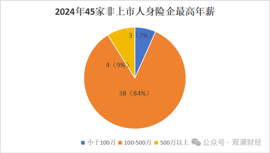 高管薪酬丨普降！人身險同比減少超百萬 9財險最高薪酬不足百萬 僅美亞超500萬元