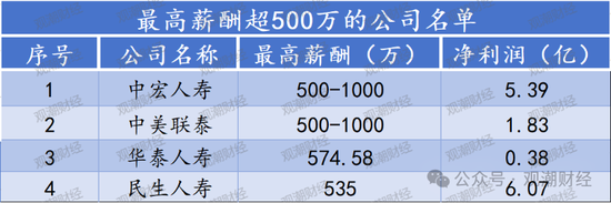 高管薪酬丨普降！人身險同比減少超百萬 9財險最高薪酬不足百萬 僅美亞超500萬元