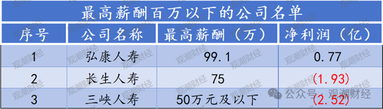 高管薪酬丨普降！人身險同比減少超百萬 9財險最高薪酬不足百萬 僅美亞超500萬元