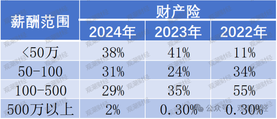 高管薪酬丨普降！人身險同比減少超百萬 9財險最高薪酬不足百萬 僅美亞超500萬元