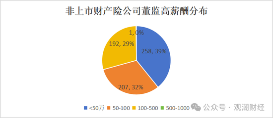 高管薪酬丨普降！人身險同比減少超百萬 9財險最高薪酬不足百萬 僅美亞超500萬元