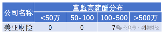 高管薪酬丨普降！人身險同比減少超百萬 9財險最高薪酬不足百萬 僅美亞超500萬元