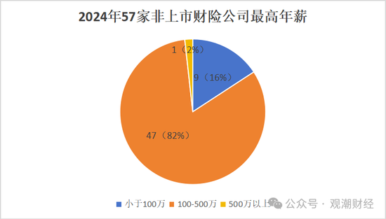 高管薪酬丨普降！人身險同比減少超百萬 9財險最高薪酬不足百萬 僅美亞超500萬元