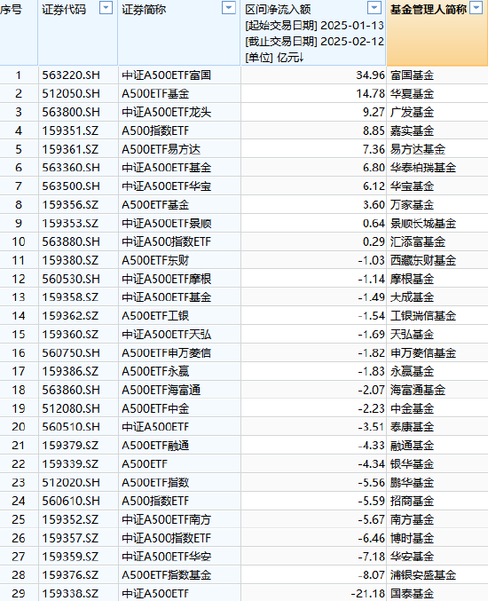 浦銀安盛基金A500ETF上市1個月規(guī)模腰斬，資金狂泄8億！日均成交額1.3億同類倒數(shù)第4 流動性不足競爭力待提升