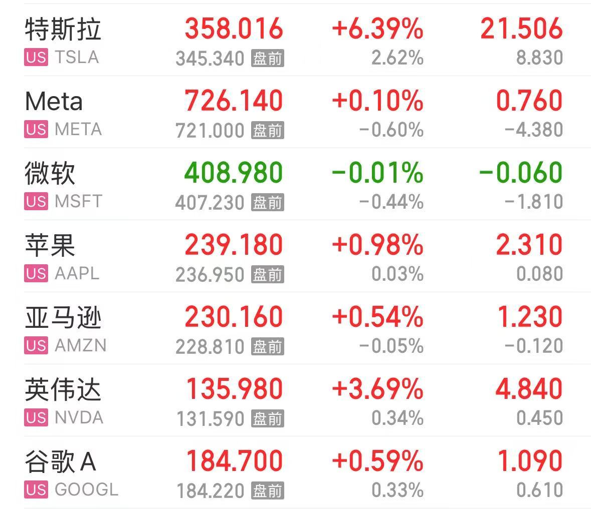 特斯拉市值大增5000億元，英特爾漲超8%，這只美股漲超30%！發(fā)生了什么？