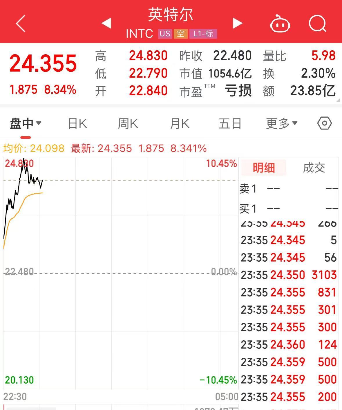 特斯拉市值大增5000億元，英特爾漲超8%，這只美股漲超30%！發(fā)生了什么？