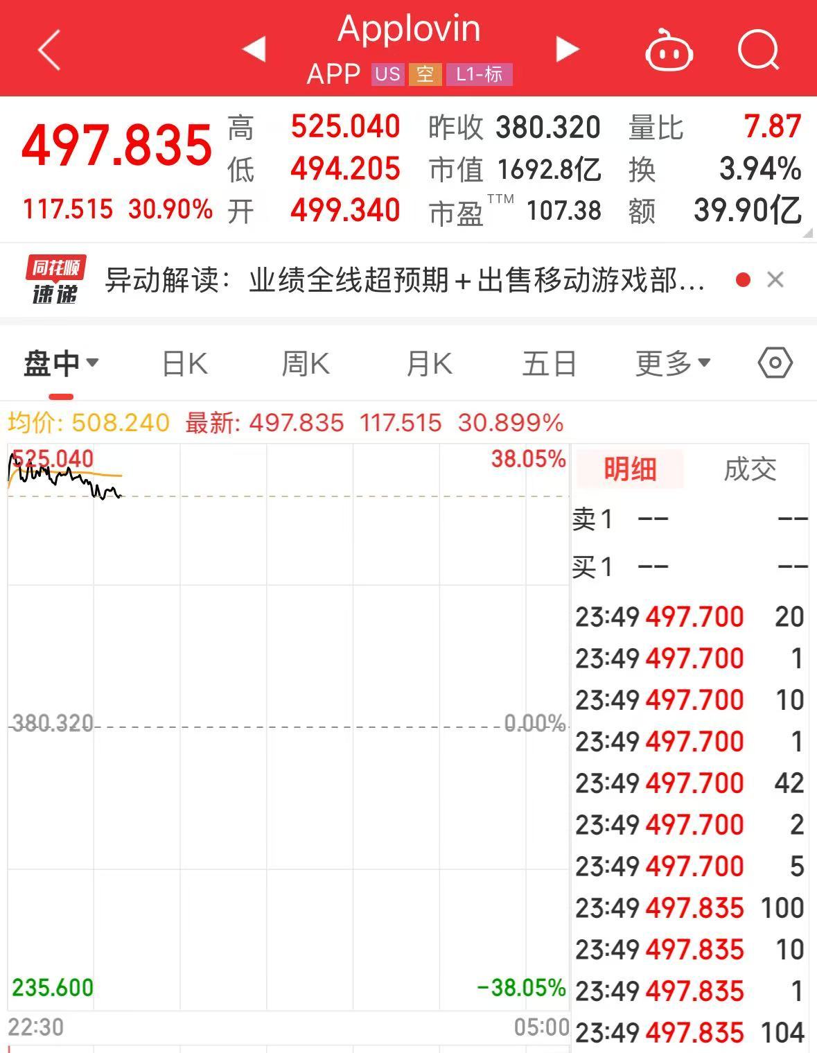 特斯拉市值大增5000億元，英特爾漲超8%，這只美股漲超30%！發(fā)生了什么？