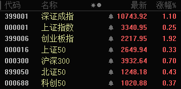 批量漲停！AI醫(yī)療、數(shù)據(jù)要素，全線大爆發(fā)！