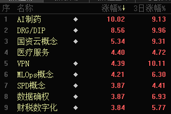 批量漲停！AI醫(yī)療、數(shù)據(jù)要素，全線大爆發(fā)！