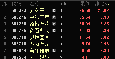批量漲停！AI醫(yī)療、數(shù)據(jù)要素，全線大爆發(fā)！