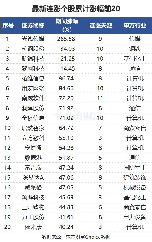 最新連漲個(gè)股來(lái)了！南威軟件11連漲 光線傳媒漲266%