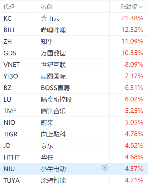 納斯達(dá)克中國金龍指數(shù)漲超3%：金山云漲超21%，嗶哩嗶哩漲超12%