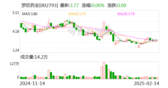 羅欣藥業(yè)：3月3日將召開2025年第二次臨時(shí)股東大會(huì)