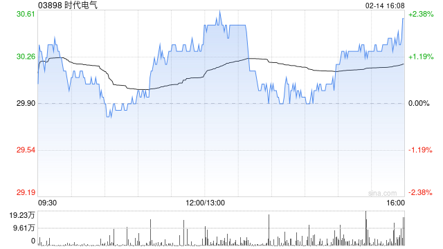 時(shí)代電氣2月14日斥資8688.07萬港元回購287.42萬股