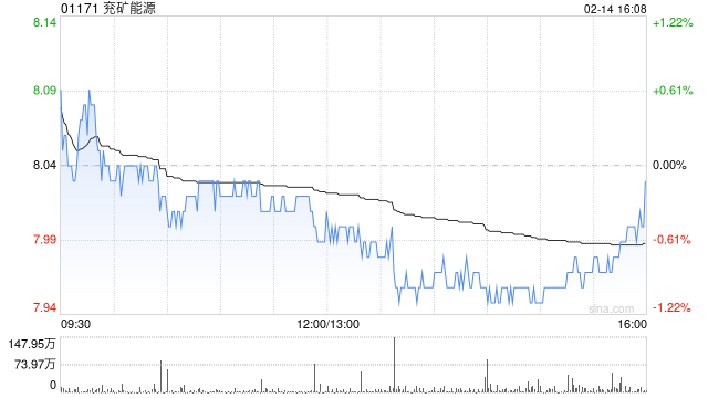 兗礦能源：新風(fēng)光科技擬向東方機(jī)電增資5592.5687萬元