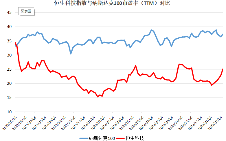 破解低估值之困！中資科技股為何領漲？