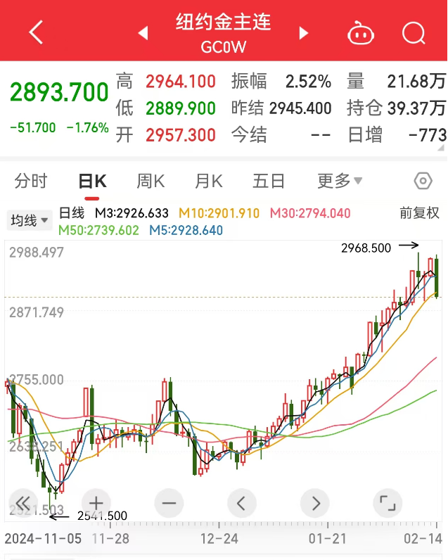 創(chuàng)下今年以來最大單日跌幅，黃金“瘋漲”要結束？