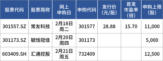 蛇年首批申購新股來了！