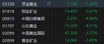 港股黃金股集體走弱！靈寶黃金跌超7% 上周五金價(jià)遭遇重挫