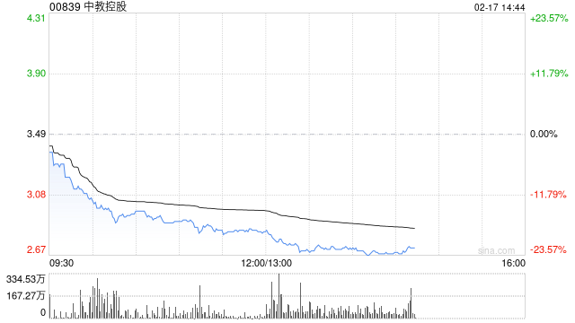 中教控股放量暴跌22%，創(chuàng)歷史新低