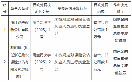 浙江鼎宏保險(xiǎn)公估公司被罰1萬(wàn)元：未按規(guī)定對(duì)保險(xiǎn)公估從業(yè)人員進(jìn)行執(zhí)業(yè)登記