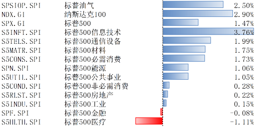 美股上2月10日-14日上漲，降息預(yù)期受通脹影響而下調(diào)