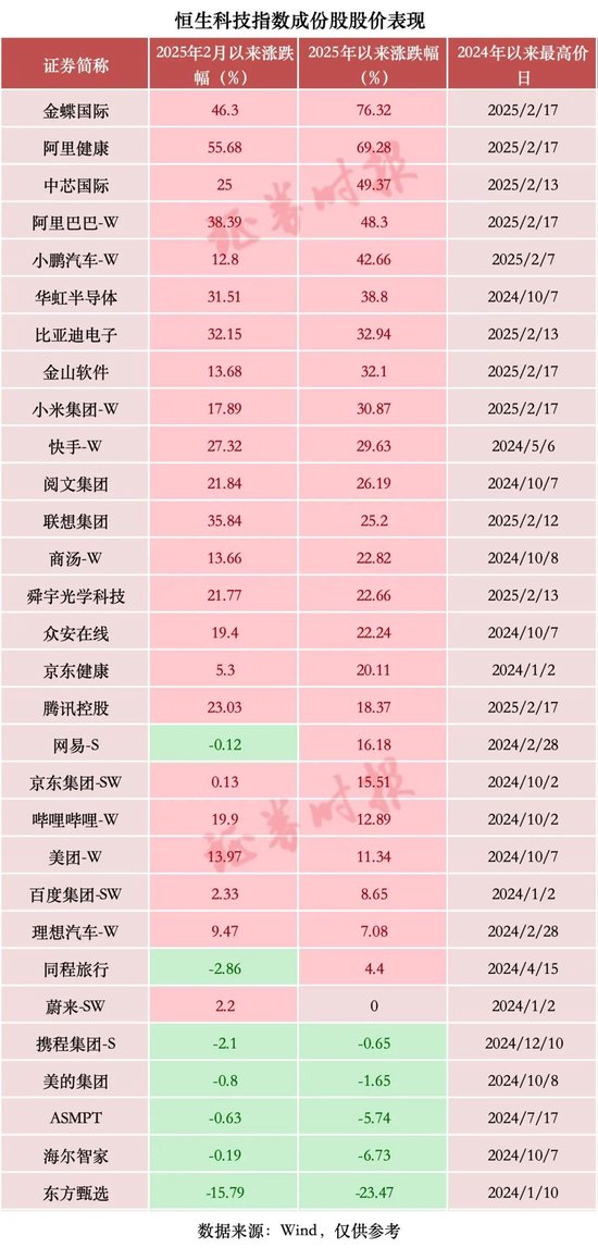 暴增超2萬億元，中國科技股，價值“重估”進(jìn)行時