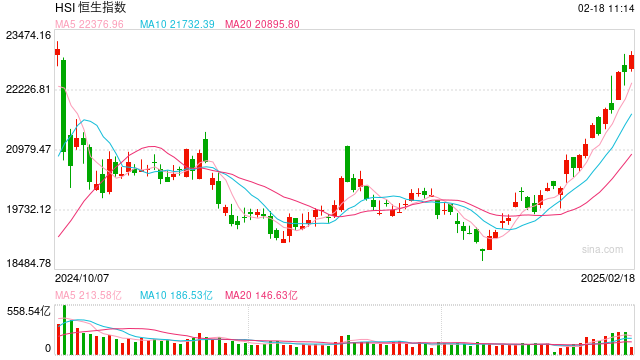快訊：恒指高開0.21% 科指漲0.36%科網(wǎng)股、汽車股多數(shù)上漲