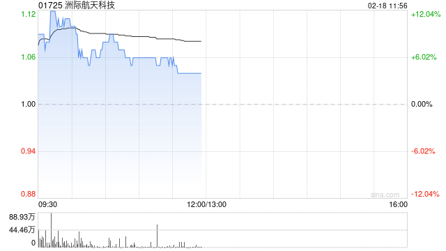 洲際航天科技股價(jià)現(xiàn)漲7% 簽訂總價(jià)2100萬(wàn)美元衛(wèi)星供應(yīng)合同